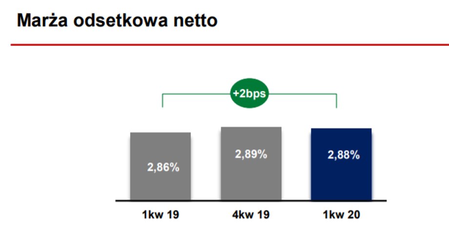 Marża odsetkowa Banku Pekao wzrosła w pierwszym kwartale, mimo redukcji stóp NBP