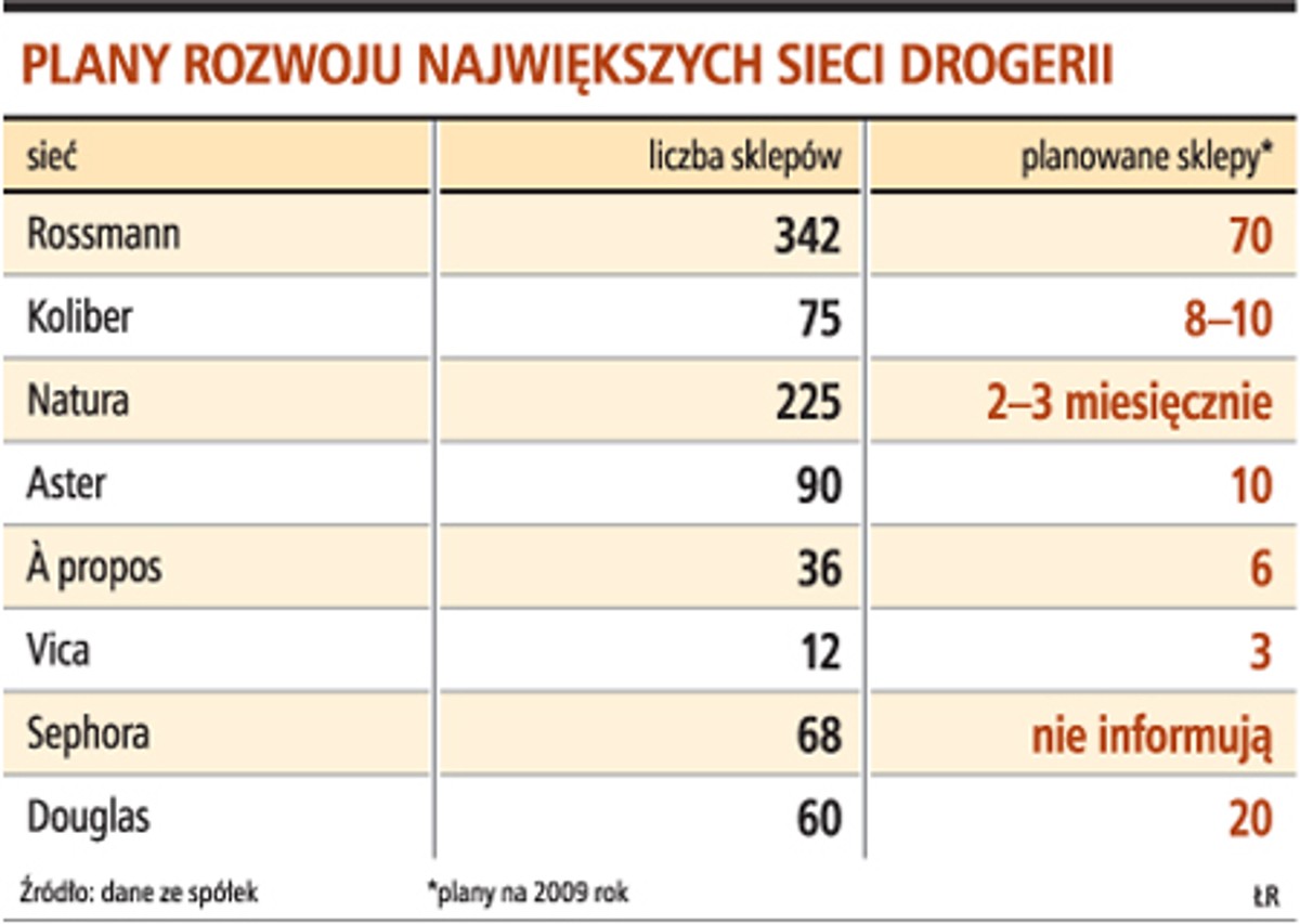 Plany rozwoju największych sieci drogerii