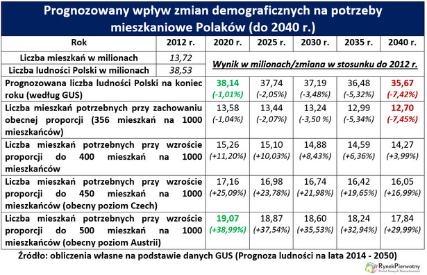 Deficyt mieszkaniowy RP (Tabela 1)