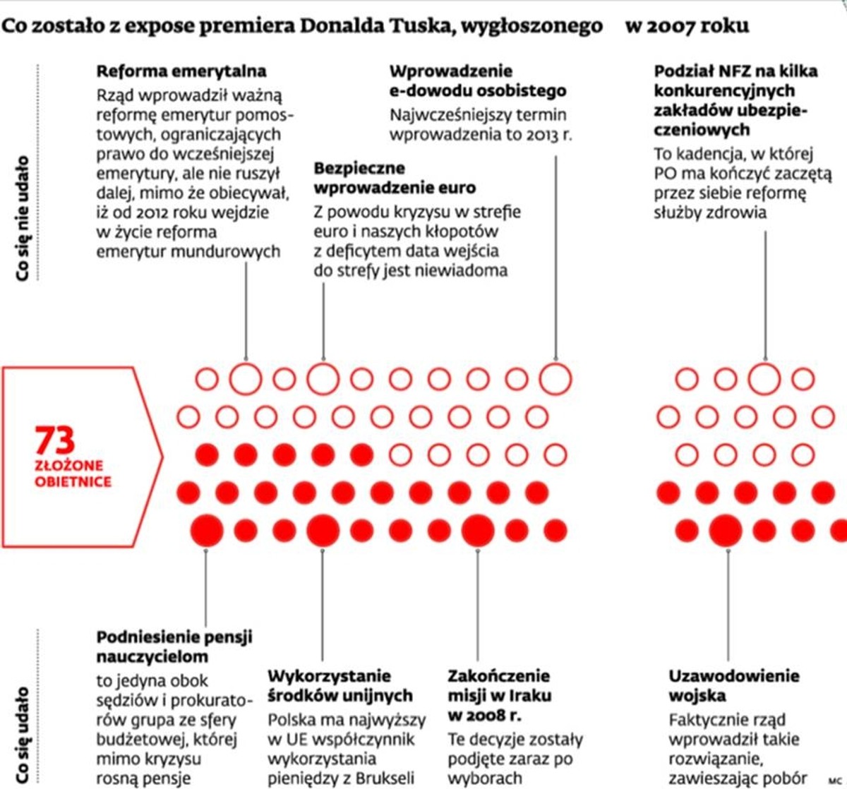 Co zostało z expose premiera Donalda Tuska, wygłoszonego w 2007 roku