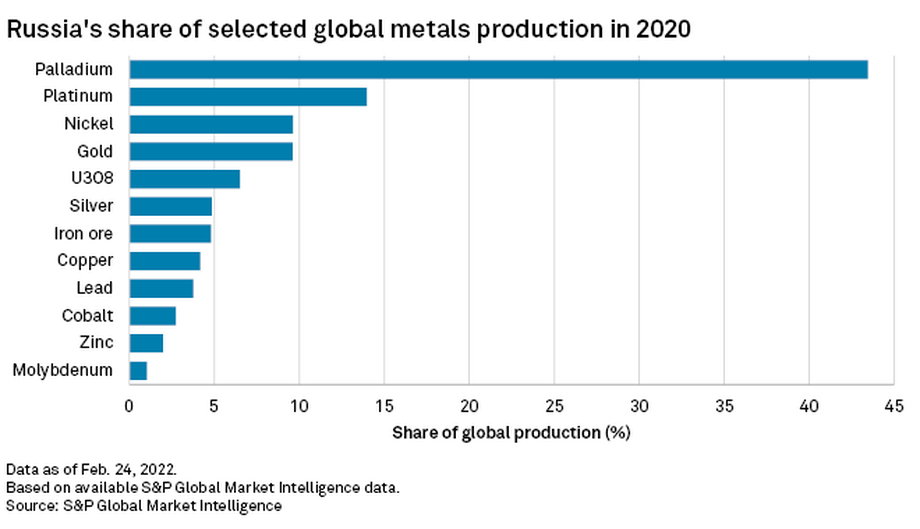 S&P Global wyliczył jak wygląda rola Rosji w światowej produkcji surowców.