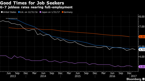 Stopa bezrobocia w krajach grupy G7