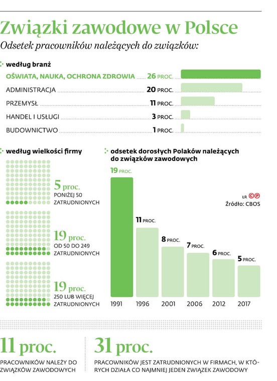 Związki zawodowe w Polsce