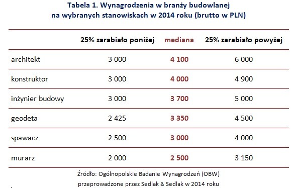 Wynagrodzenia w branży budowlanej