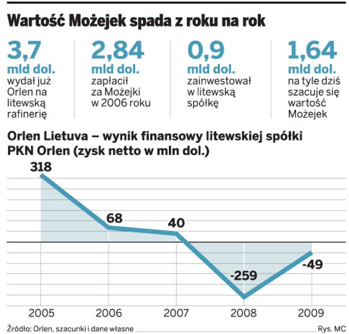 Wartość Możejek spada z roku na rok