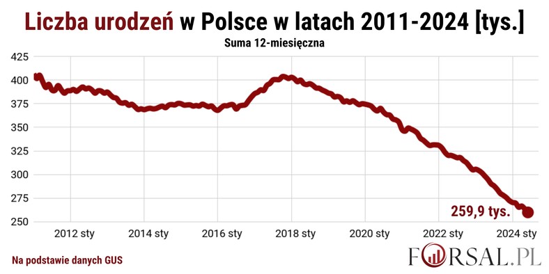 12-miesięczna suma liczby urodzeń w Polsce w latach 2011-2024 [tys.]