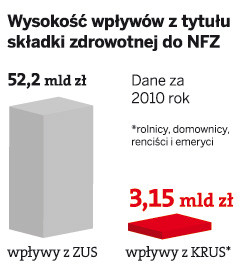 Wysokość wpływów z tytułu składki zdrowotnej do NFZ