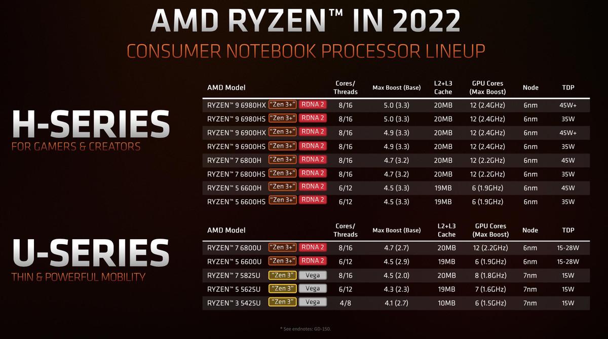 Parametre všetkých procesorov pre notebooky, ktoré AMD predstavilo počas CES 2022.