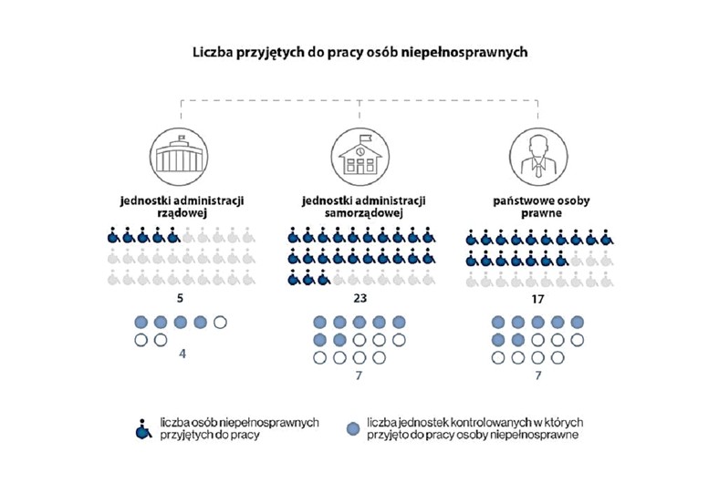 Opracowanie własne na podstawie wyników kontroli NIK