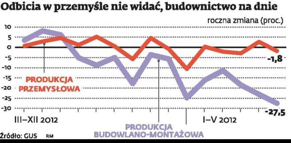 Produkcja przemysłowa spadła w maju o 1,8 proc. w skali roku, a budowlana – aż o 27,5 proc.