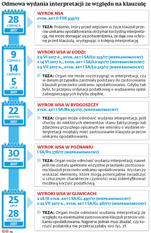 Odmowa wydania interpretacji ze względu na klauzulę