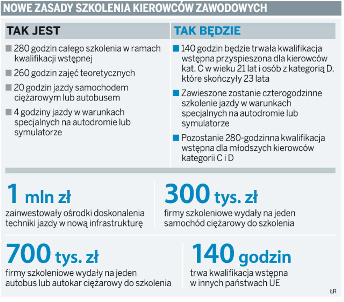 Nowe zasady szkolenia kierowców zawodowych