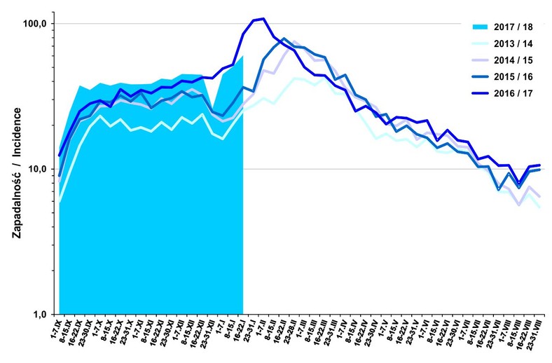 Wykres pokazuje zachorowalność na grypę w poszczególnych tygodniach sezonu grypowego