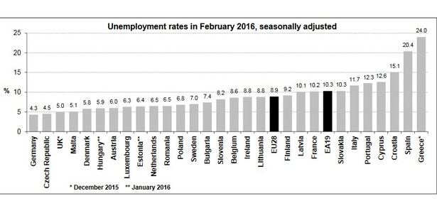 Bezrobocie w UE, dane za luty 2016, źródło: Eurostat