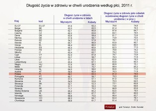 Długość życia w zdrowiu Europejczyków - zobacz dane Eurostatu