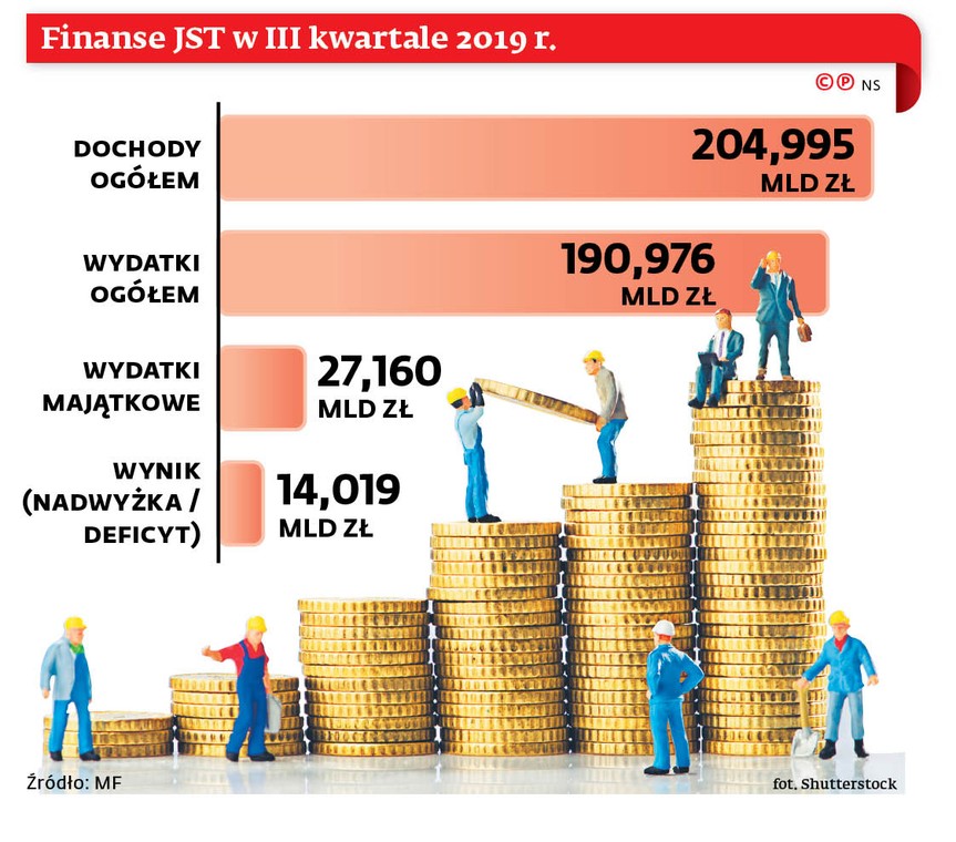 Finanse JST w III kwartale 2019 r.