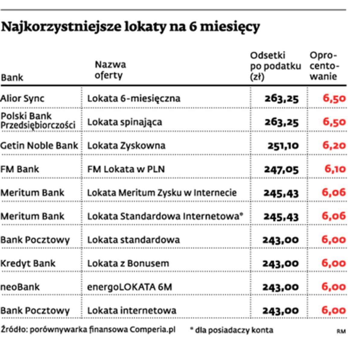 Najkorzystniejsze lokaty na 6 miesięcy