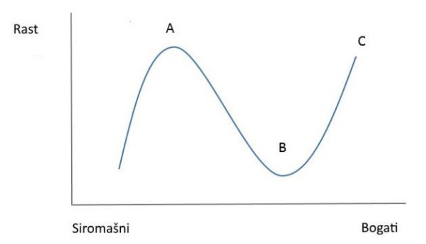 Grafikon "Slonovska kriva"