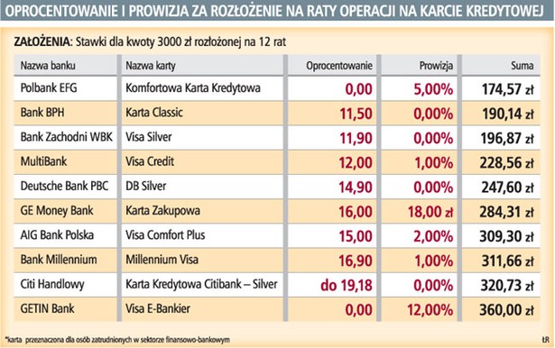 Oprocentowanie i prowizja za rozłożenie na raty operacji na karcie kredytowej