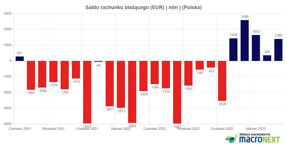 W 2023 r. saldo rachunku bieżącego utrzymuje się na plusie, poprawiając wyniki sprzed roku.