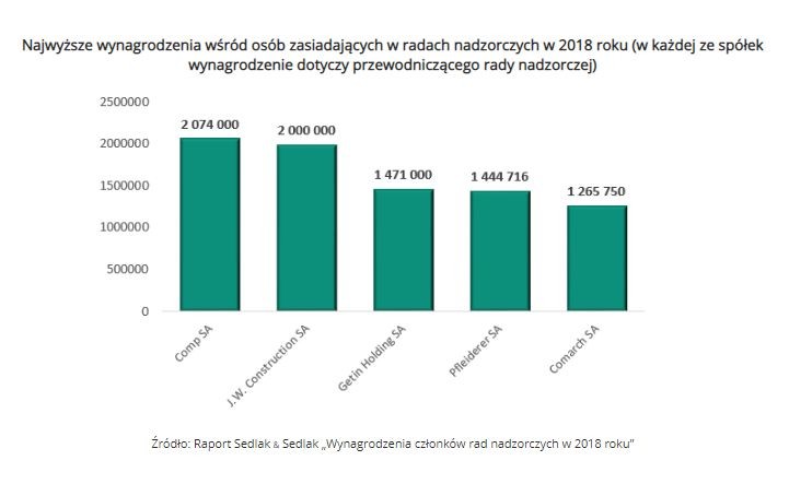 Najwyższe wynagrodzenia wśród osób zasiadających w radach nadzorczych w 2018 roku (w każdej ze spółek wynagrodzenie dotyczy przewodniczącego rady nadzorczej)