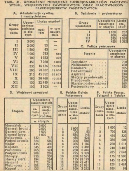 Zarobki w Polsce w 1936 r.