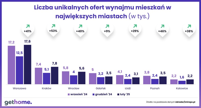 Liczba unikalnych ofert wynajmu mieszkań w największych miastach