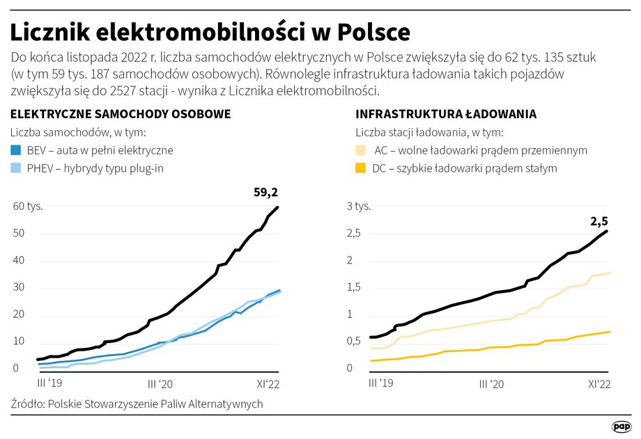 Licznik elektromobilności w Polsce.