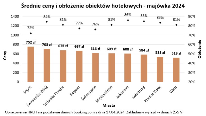 ceny noclegów