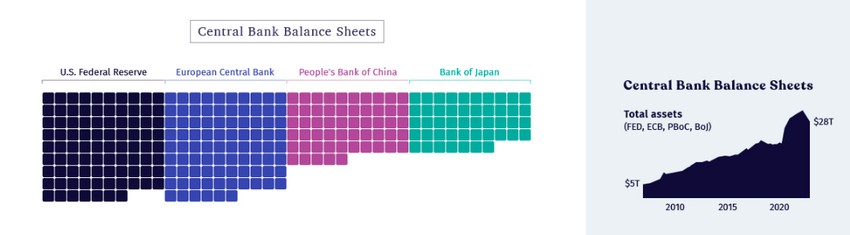 Bilansi centralnih banaka sveta