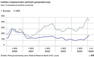 Indeks niepewności polityki gospodarczej (pkt, 3-miesięczna średnia ruchoma)