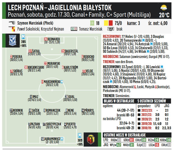 Lech Poznań – Jagiellonia Białystok