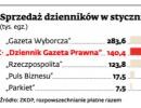 Sprzedaż dzienników w styczniu