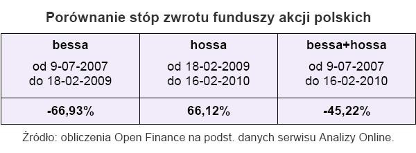 Porównaie stóp zwrotu funduszy akcji polskich