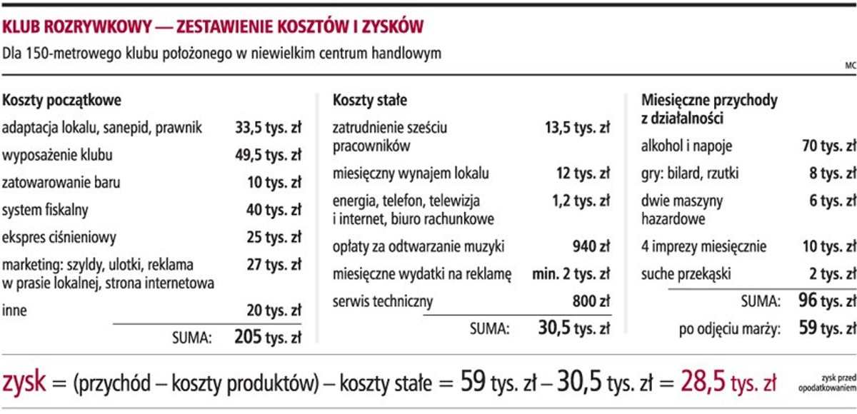 Klub rozrywkowy - zestawienie kosztów i zysków