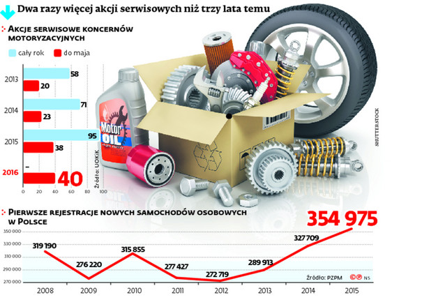 Dwa razy więcej akcji serwisowanych niż cztery lata temu