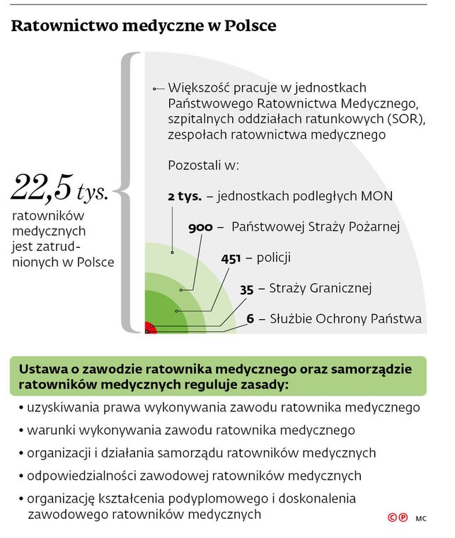 Ratownictwo medyczne w Polsce