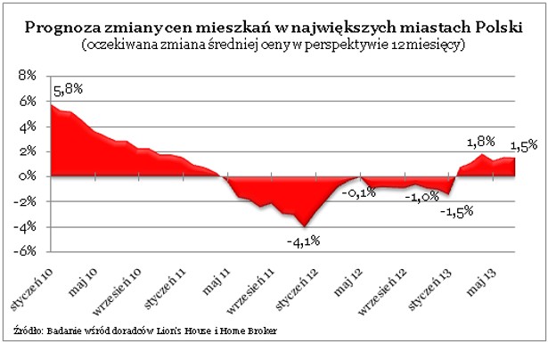 Prognoza zmiany cen mieszkań w największych miastach Polski