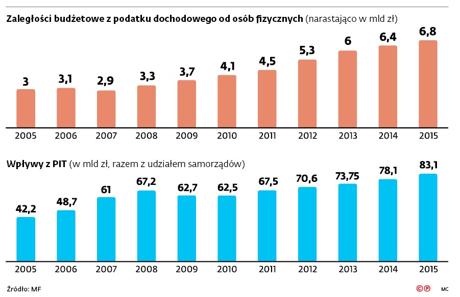 Zaległości budżetowe z podatku dochodowego od osób fizycznych