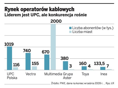 Rynek operatorów kablowych