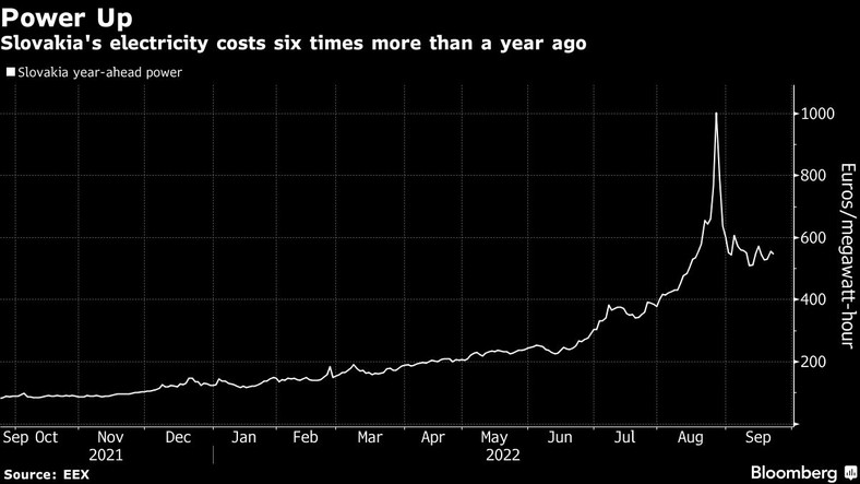 Słowacja - koszt energii