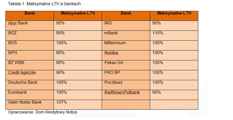 Maksymalne LTV w bankach