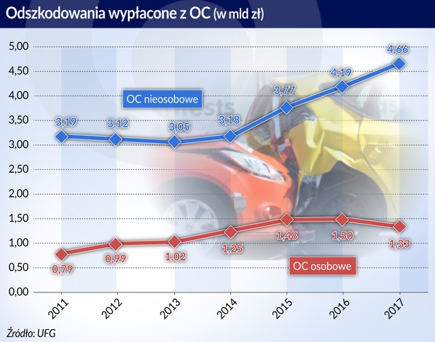 Ubezpieczenia-odszkodowania wypłacone OC (graf. Obserwator Finansowy)