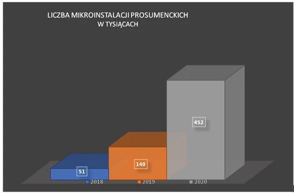 liczba mikroinstalacji