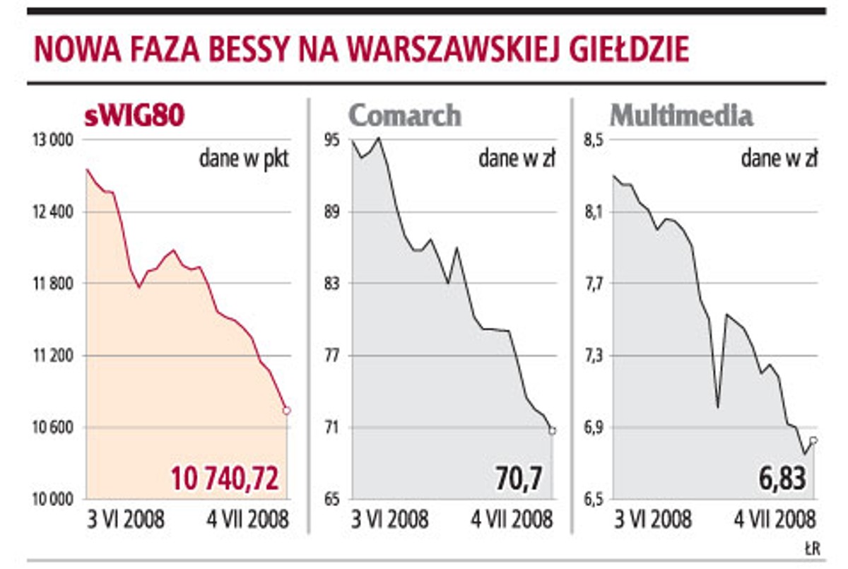 Nowa faza bessy na warszawskiej giełdzie