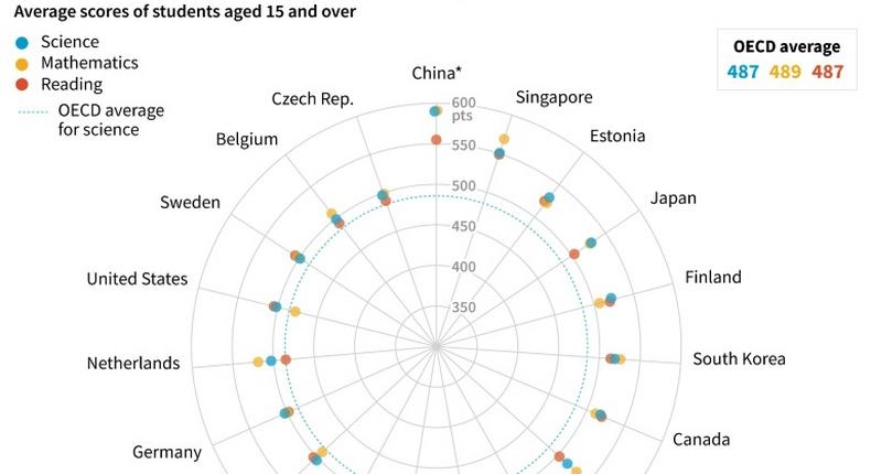 Graphic showing the top 19 countries for science with scores in maths and reading for students 15 years and over, according to the latest PISA survey by the OECD.