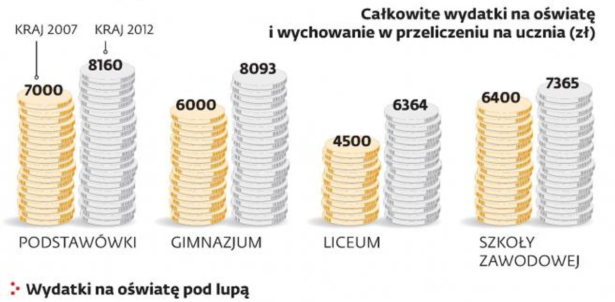 Ile kosztują uczniowie