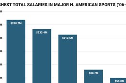 The list of athletes who have made more money than Roger Goodell is short