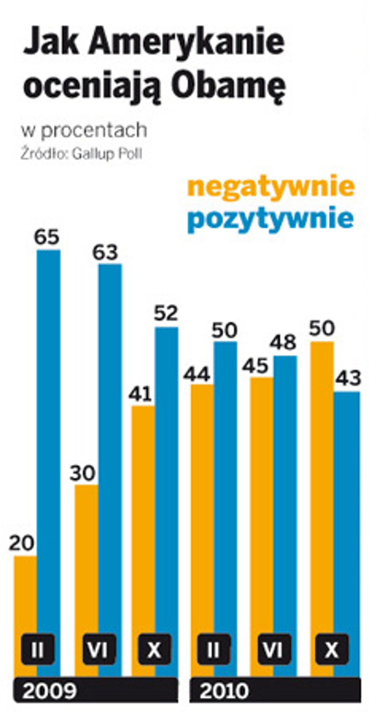 Jak Amerykanie oceniają Obamę
