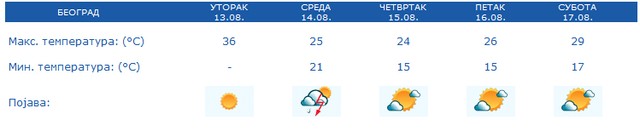 Prognoza vremena za Beograd u narednih 5 dana